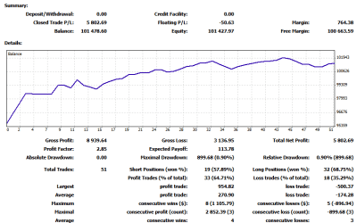 2 Months with the ASR Expert Advisor