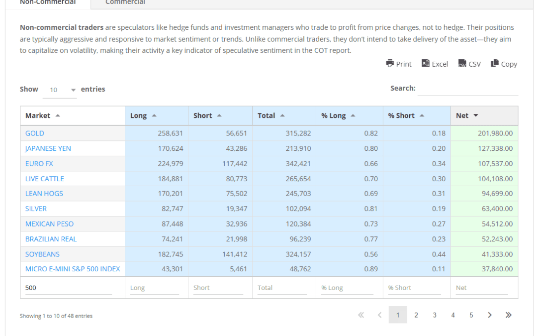 Powerful New Commitments of Traders Markets Dashboard