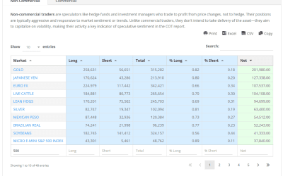 Powerful New Commitments of Traders Markets Dashboard