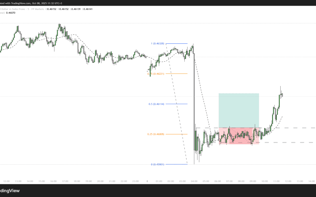 08.10.2025 – NZDCHF