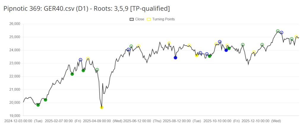 Are Digital Roots the Hidden Code of the Market?