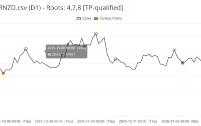 Are Digital Roots the Hidden Code of the Market?